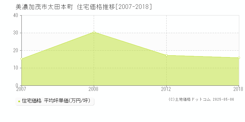 太田本町(美濃加茂市)の住宅価格推移グラフ(坪単価)[2007-2018年]