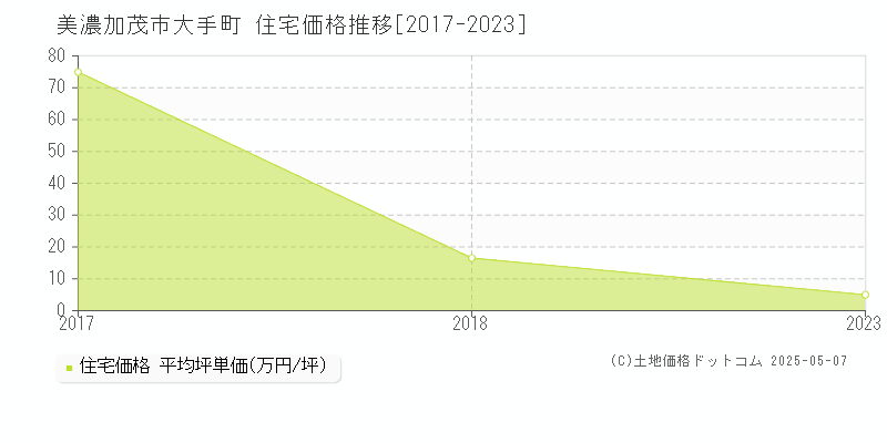 大手町(美濃加茂市)の住宅価格推移グラフ(坪単価)[2017-2023年]