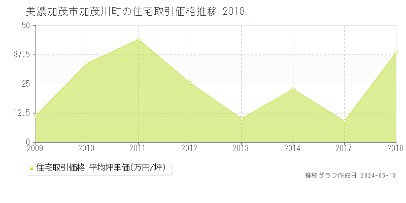 美濃加茂市加茂川町の住宅価格推移グラフ 