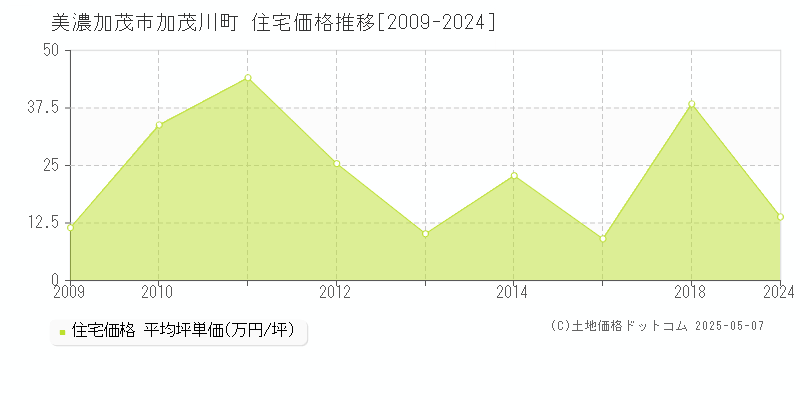 加茂川町(美濃加茂市)の住宅価格推移グラフ(坪単価)[2009-2024年]