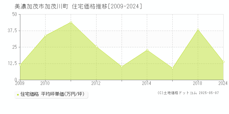 美濃加茂市加茂川町の住宅価格推移グラフ 