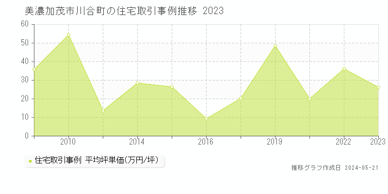 美濃加茂市川合町の住宅価格推移グラフ 