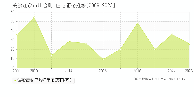 川合町(美濃加茂市)の住宅価格推移グラフ(坪単価)[2009-2023年]