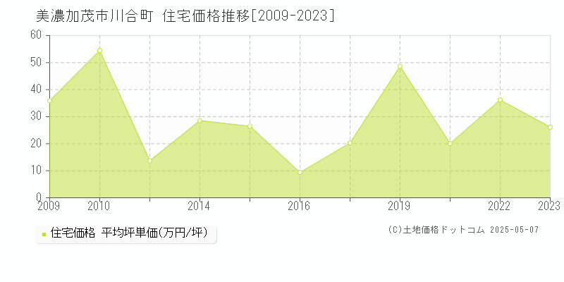 美濃加茂市川合町の住宅価格推移グラフ 