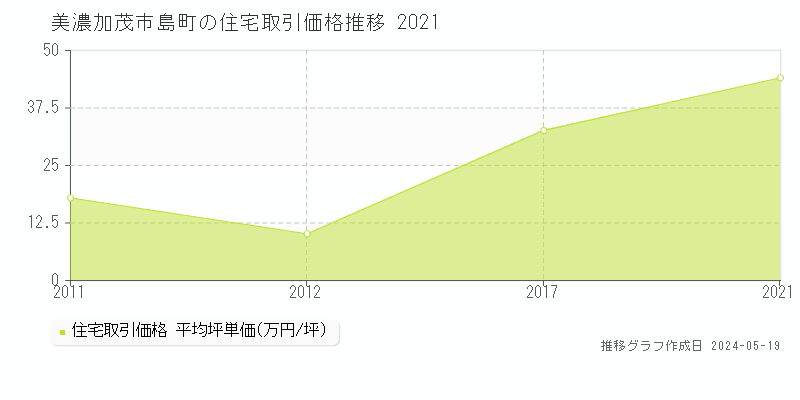 美濃加茂市島町の住宅価格推移グラフ 