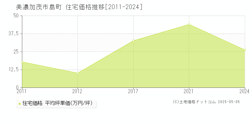 島町(美濃加茂市)の住宅価格推移グラフ(坪単価)[2011-2024年]