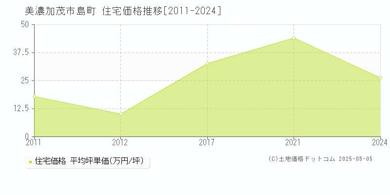 美濃加茂市島町の住宅取引事例推移グラフ 