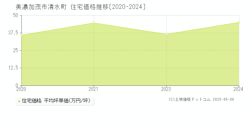 清水町(美濃加茂市)の住宅価格推移グラフ(坪単価)[2020-2024年]