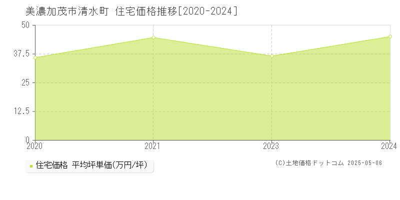 美濃加茂市清水町の住宅価格推移グラフ 