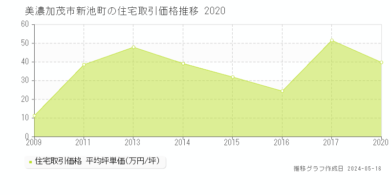 美濃加茂市新池町の住宅取引価格推移グラフ 