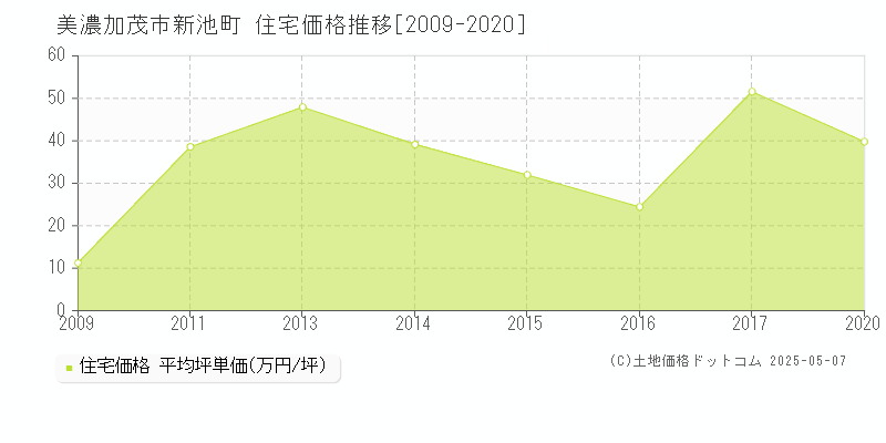 新池町(美濃加茂市)の住宅価格推移グラフ(坪単価)[2009-2020年]