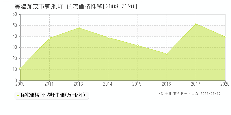 美濃加茂市新池町の住宅価格推移グラフ 