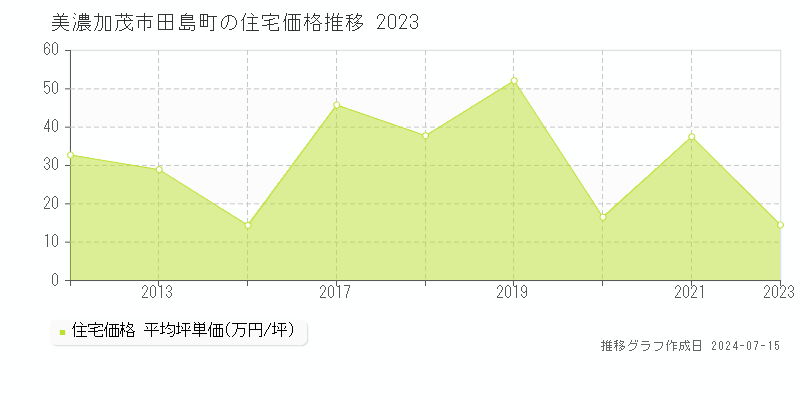 美濃加茂市田島町の住宅価格推移グラフ 