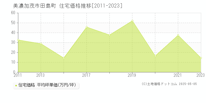 田島町(美濃加茂市)の住宅価格推移グラフ(坪単価)[2011-2023年]