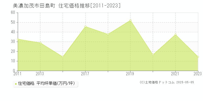 美濃加茂市田島町の住宅価格推移グラフ 