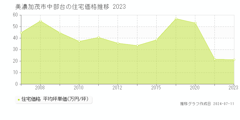 美濃加茂市中部台の住宅価格推移グラフ 