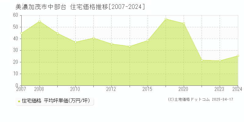 美濃加茂市中部台の住宅価格推移グラフ 