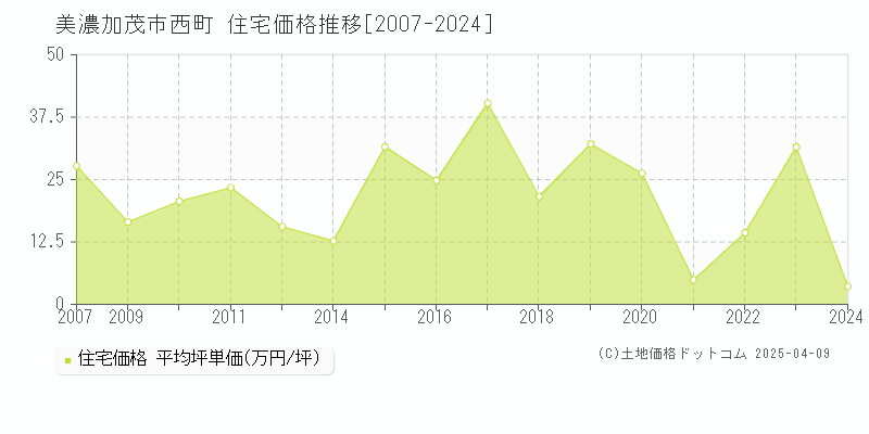 美濃加茂市西町の住宅価格推移グラフ 