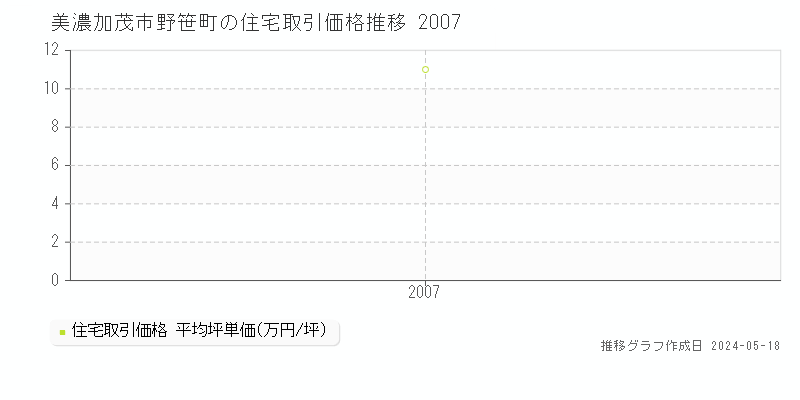 美濃加茂市野笹町の住宅取引価格推移グラフ 