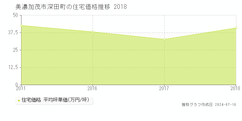 美濃加茂市深田町の住宅価格推移グラフ 