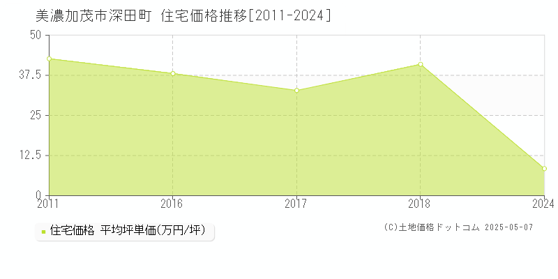 深田町(美濃加茂市)の住宅価格推移グラフ(坪単価)[2011-2024年]