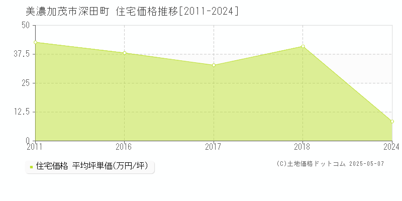 美濃加茂市深田町の住宅価格推移グラフ 