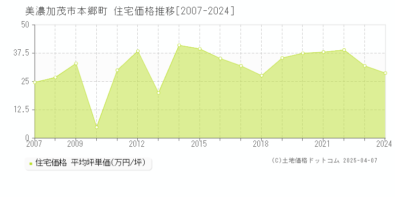 美濃加茂市本郷町の住宅価格推移グラフ 