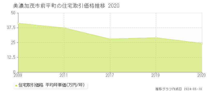 美濃加茂市前平町の住宅価格推移グラフ 