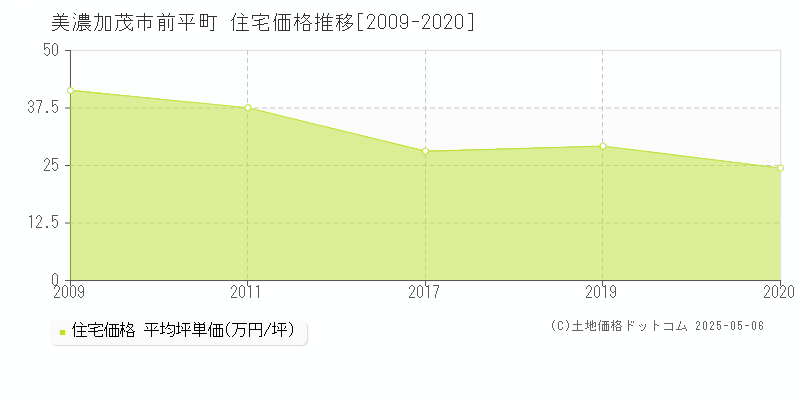 前平町(美濃加茂市)の住宅価格推移グラフ(坪単価)[2009-2020年]