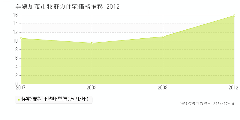 美濃加茂市牧野の住宅価格推移グラフ 