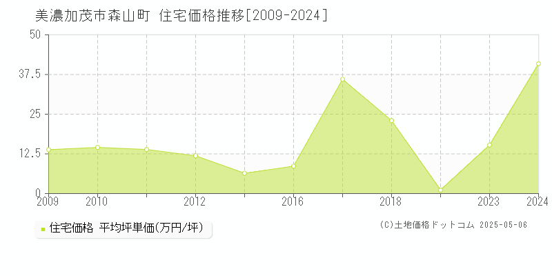 森山町(美濃加茂市)の住宅価格推移グラフ(坪単価)[2009-2024年]