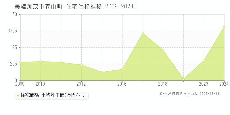 美濃加茂市森山町の住宅価格推移グラフ 