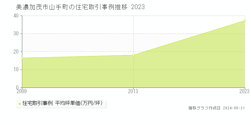 美濃加茂市山手町の住宅価格推移グラフ 
