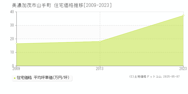 山手町(美濃加茂市)の住宅価格推移グラフ(坪単価)[2009-2023年]