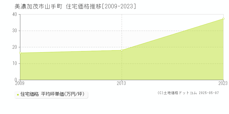 美濃加茂市山手町の住宅価格推移グラフ 