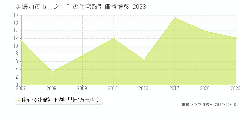 美濃加茂市山之上町の住宅価格推移グラフ 