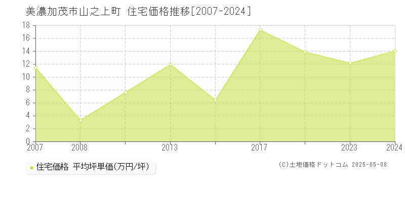 山之上町(美濃加茂市)の住宅価格推移グラフ(坪単価)[2007-2024年]