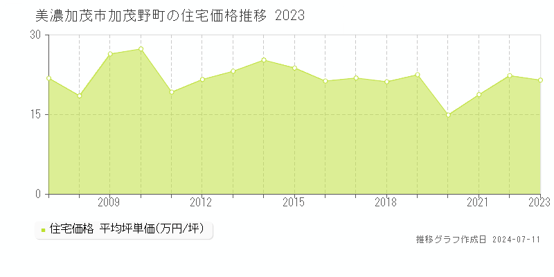 美濃加茂市加茂野町の住宅取引価格推移グラフ 