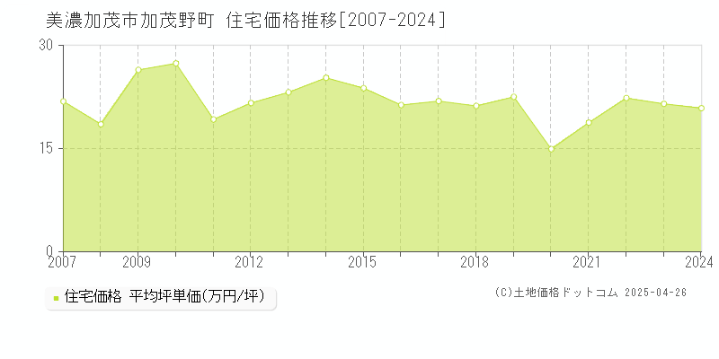 美濃加茂市加茂野町の住宅価格推移グラフ 