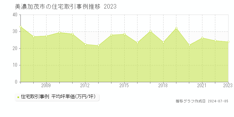 美濃加茂市の住宅価格推移グラフ 