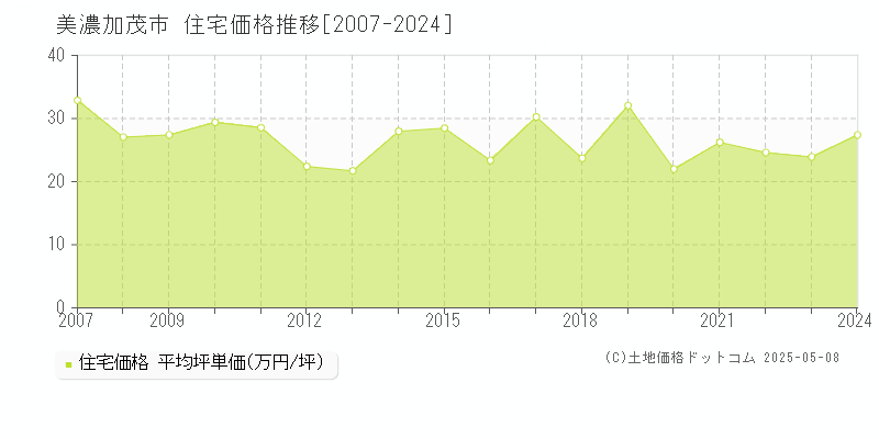美濃加茂市(岐阜県)の住宅価格推移グラフ(坪単価)[2007-2024年]