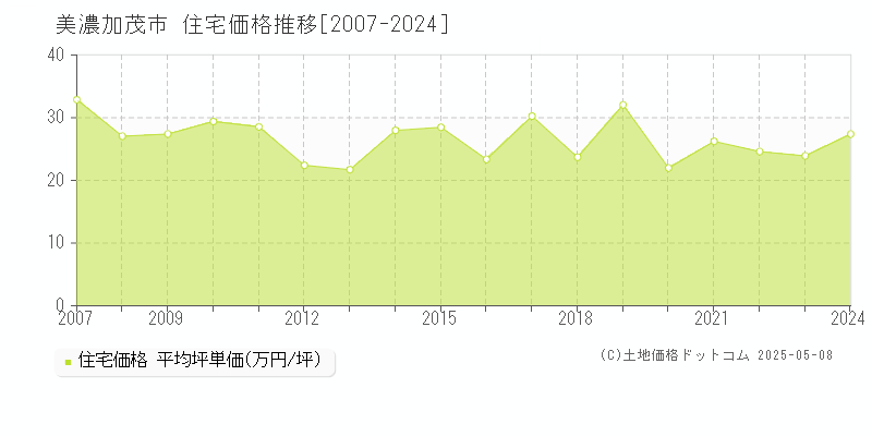 美濃加茂市全域の住宅価格推移グラフ 