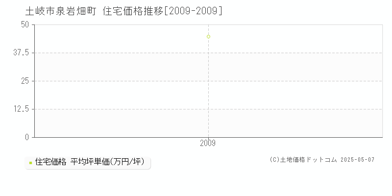 泉岩畑町(土岐市)の住宅価格推移グラフ(坪単価)[2009-2009年]