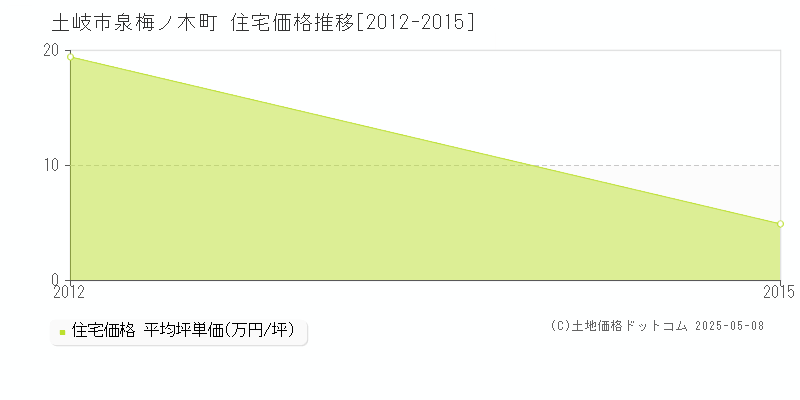 泉梅ノ木町(土岐市)の住宅価格推移グラフ(坪単価)[2012-2015年]