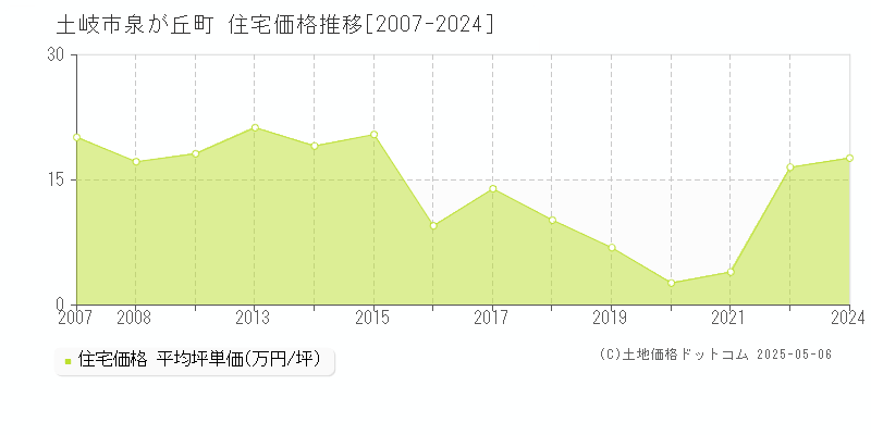 泉が丘町(土岐市)の住宅価格推移グラフ(坪単価)[2007-2024年]