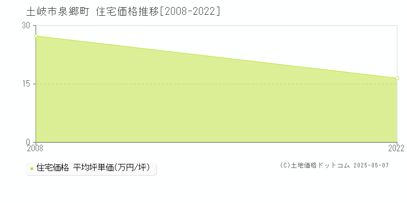 泉郷町(土岐市)の住宅価格推移グラフ(坪単価)[2008-2022年]