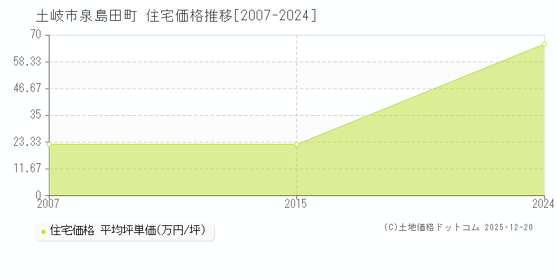泉島田町(土岐市)の住宅価格推移グラフ(坪単価)[2007-2024年]