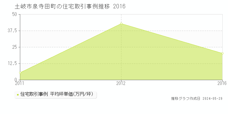 土岐市泉寺田町の住宅価格推移グラフ 