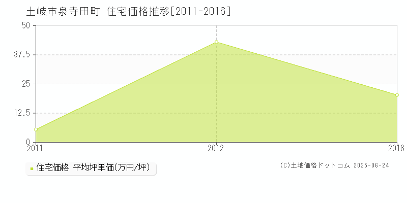 泉寺田町(土岐市)の住宅価格推移グラフ(坪単価)[2011-2016年]