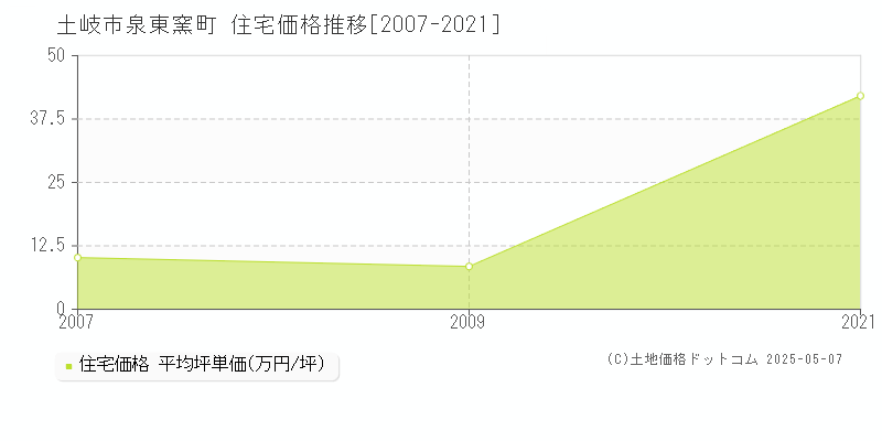 泉東窯町(土岐市)の住宅価格推移グラフ(坪単価)[2007-2021年]